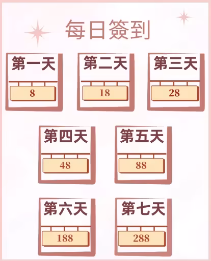 每日簽到禮金級距