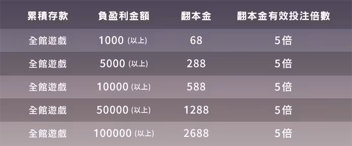 DB締寶財神娛樂城優惠福利大解放,儲值、免費送一次全解鎖 6 image 697
